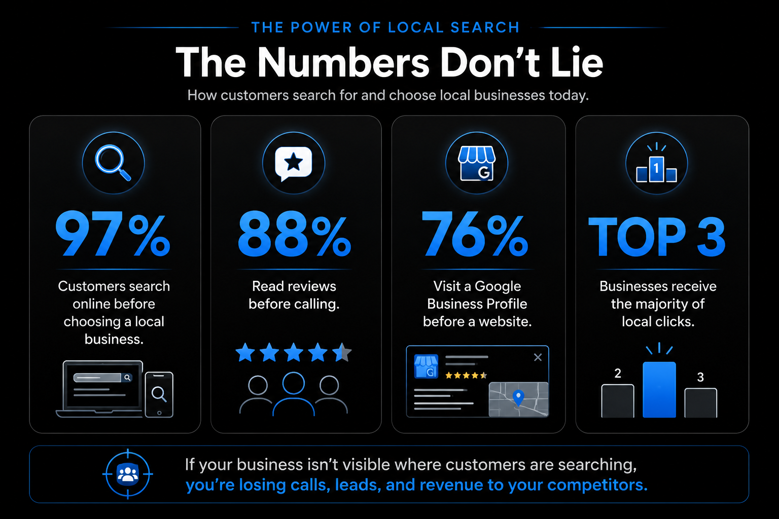 Infographic showing local search statistics including 97% of customers search online, 88% read reviews, 76% visit Google Business Profiles, and top three businesses receive most local clicks.