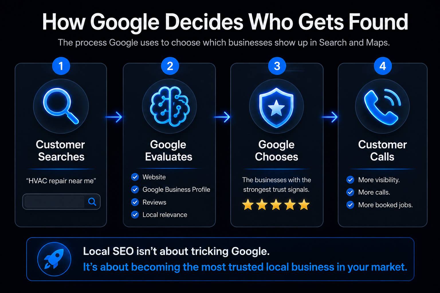 Infographic explaining how Google ranks local businesses by evaluating websites, Google Business Profiles, reviews, and local relevance before showing businesses in search results.