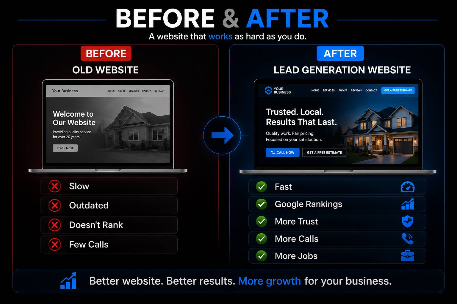 Before and after comparison of an outdated website versus a modern lead generation website designed to improve Google rankings, customer trust, and lead generation for businesses in Durham NC.