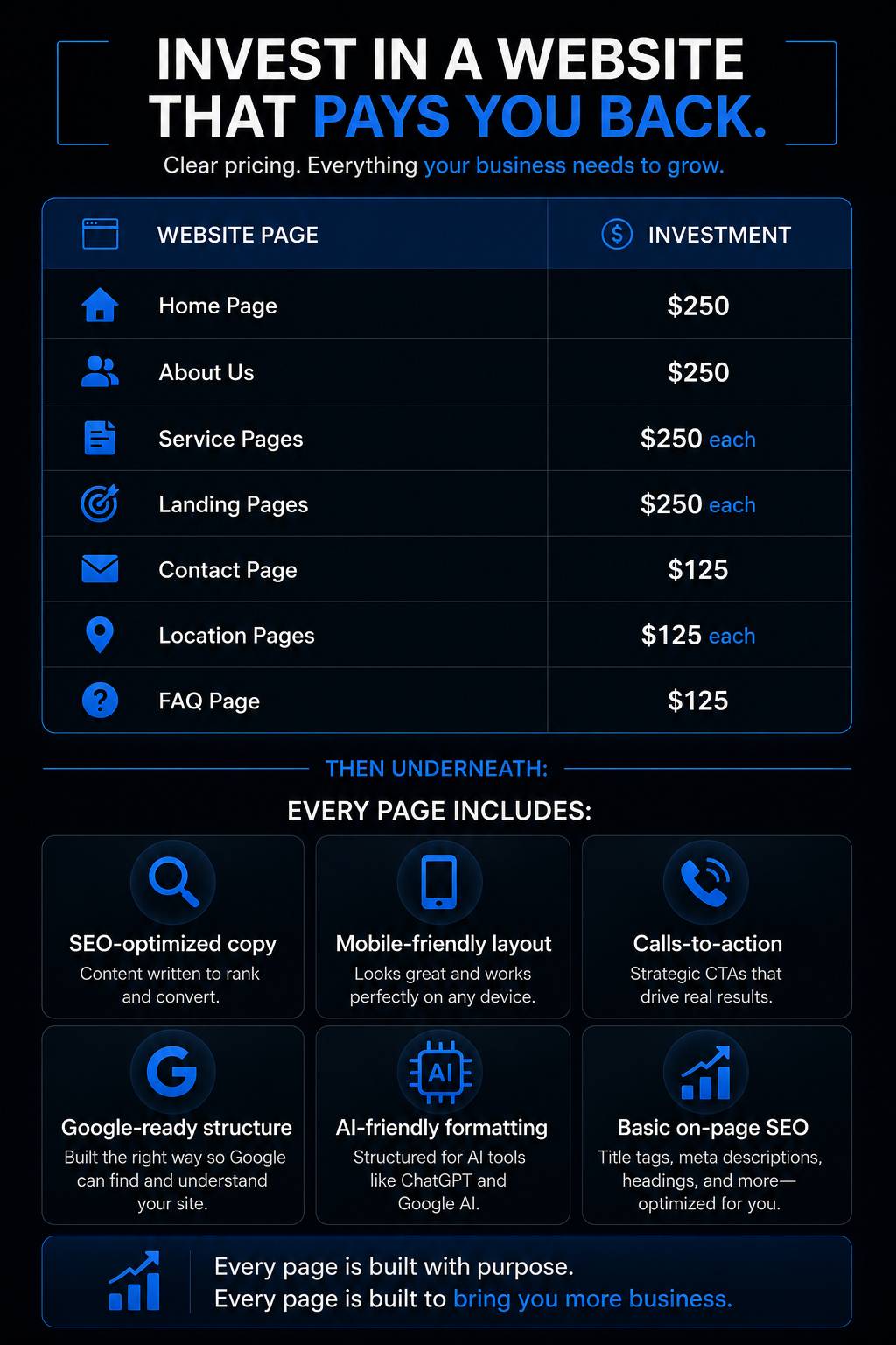 SEO website design pricing infographic showing website pages, SEO optimization, AI-friendly formatting, mobile-responsive design, and Local SEO services for businesses in Raleigh and Central North Carolina.